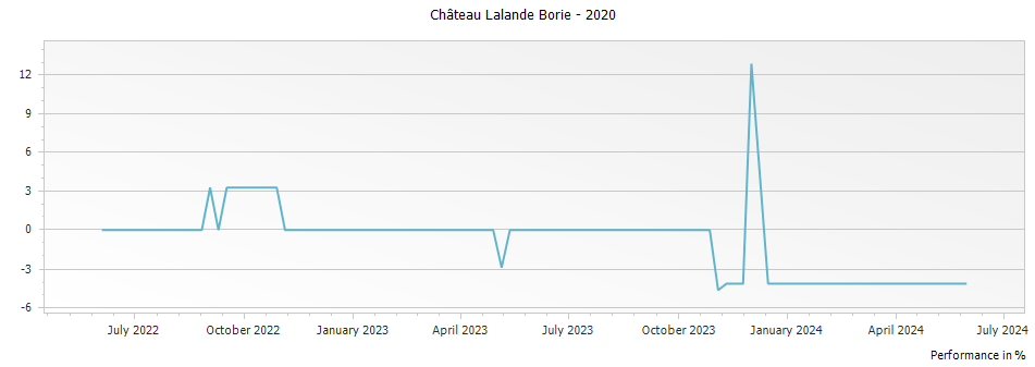 Graph for Le Petit Ducru - Chateau Lalande-Borie Saint-Julien – 2020