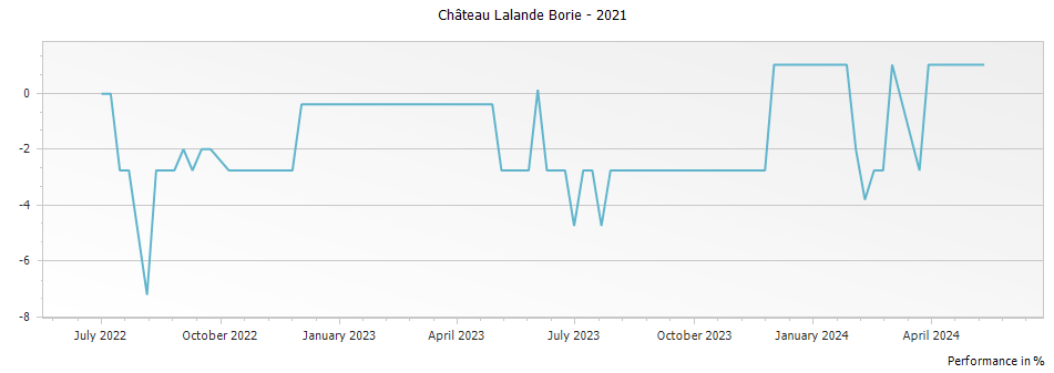 Graph for Le Petit Ducru - Chateau Lalande-Borie Saint-Julien – 2021