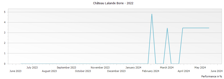 Graph for Le Petit Ducru - Chateau Lalande-Borie Saint-Julien – 2022