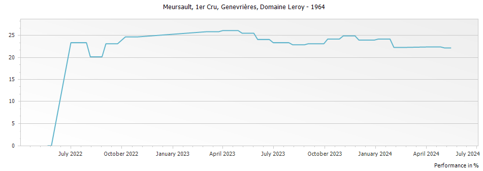 Graph for Domaine Leroy Meursault Genevrieres Premier Cru – 1964