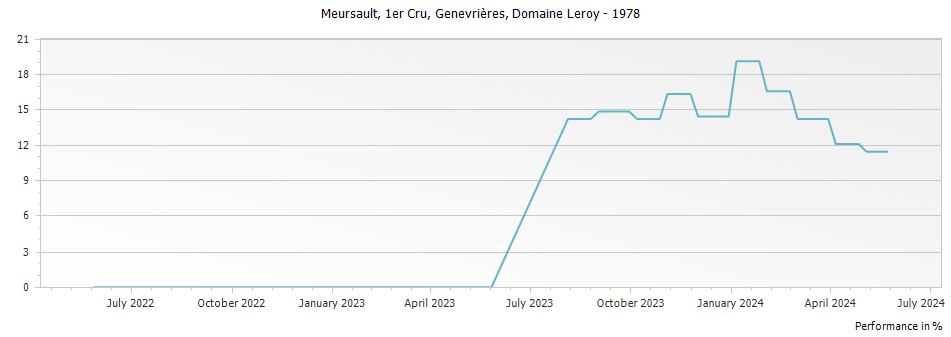 Graph for Domaine Leroy Meursault Genevrieres Premier Cru – 1978