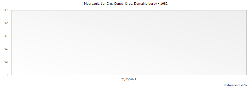 Graph for Domaine Leroy Meursault Genevrieres Premier Cru – 1982