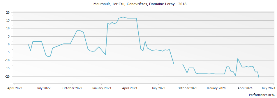 Graph for Domaine Leroy Meursault Genevrieres Premier Cru – 2018
