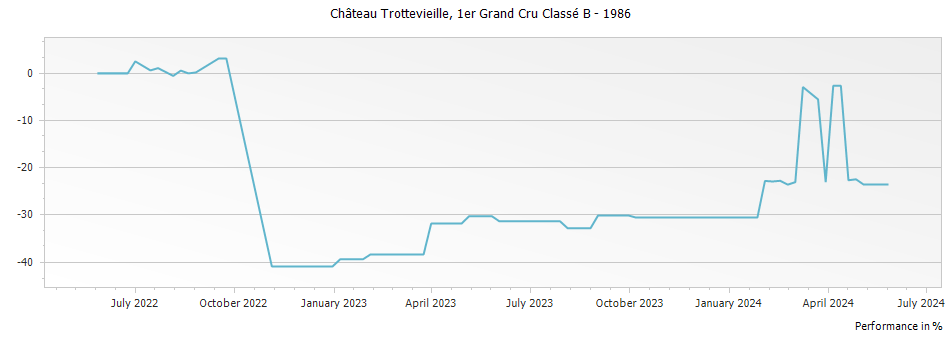Graph for Chateau Trottevieille Saint Emilion Premier Grand Cru Classe B – 1986