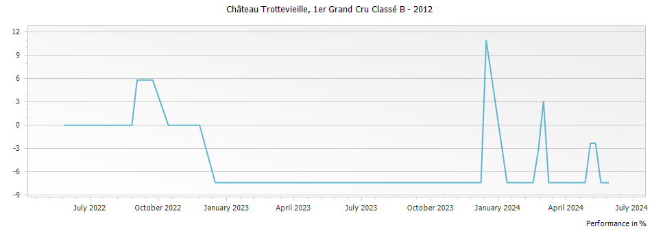 Graph for Chateau Trottevieille Saint Emilion Premier Grand Cru Classe B – 2012