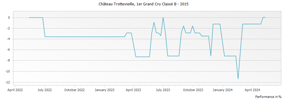 Graph for Chateau Trottevieille Saint Emilion Premier Grand Cru Classe B – 2015