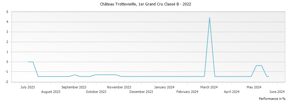 Graph for Chateau Trottevieille Saint Emilion Premier Grand Cru Classe B – 2022
