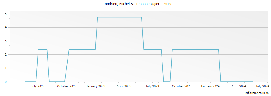 Graph for Michel & Stephane Ogier Condrieu – 2019