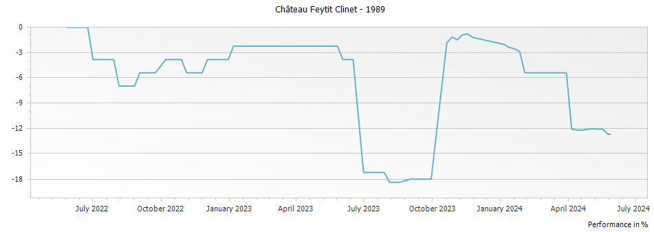Graph for Chateau Feytit Clinet Pomerol – 1989