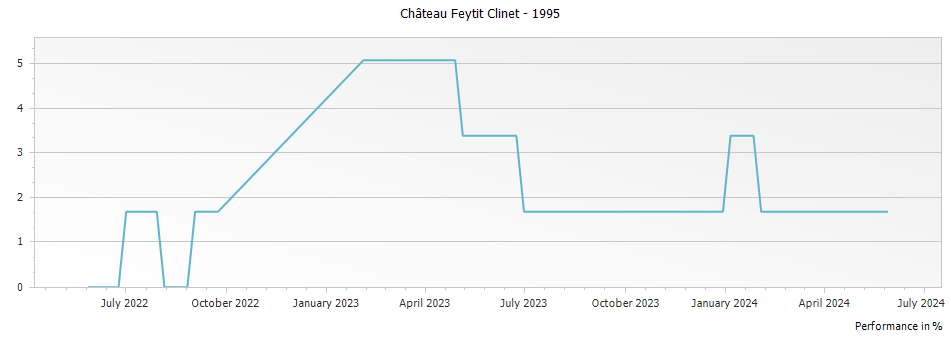 Graph for Chateau Feytit Clinet Pomerol – 1995