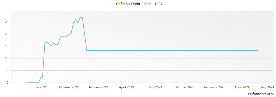 Graph for Chateau Feytit Clinet Pomerol – 1997