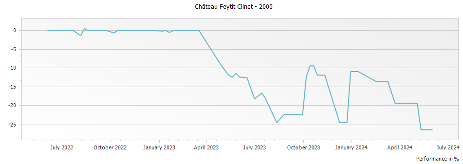 Graph for Chateau Feytit Clinet Pomerol – 2000