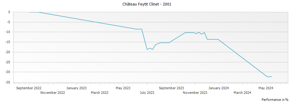 Graph for Chateau Feytit Clinet Pomerol – 2001