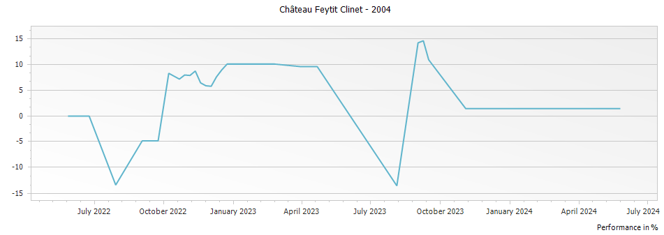 Graph for Chateau Feytit Clinet Pomerol – 2004