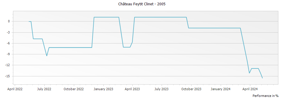 Graph for Chateau Feytit Clinet Pomerol – 2005