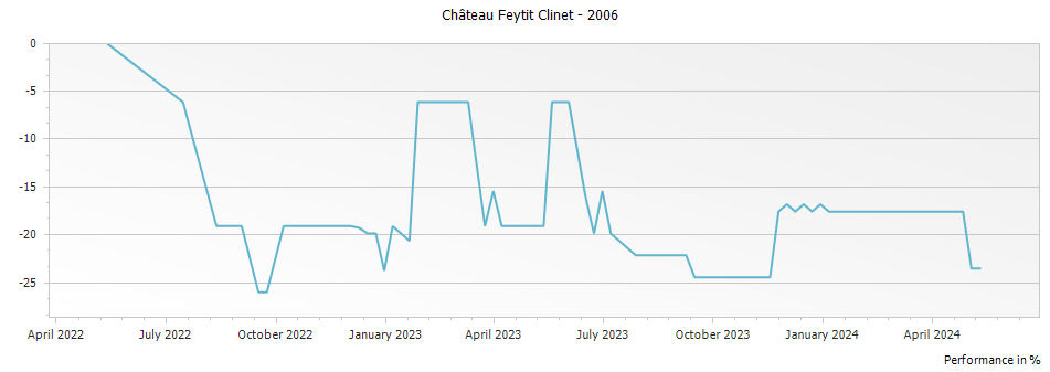 Graph for Chateau Feytit Clinet Pomerol – 2006