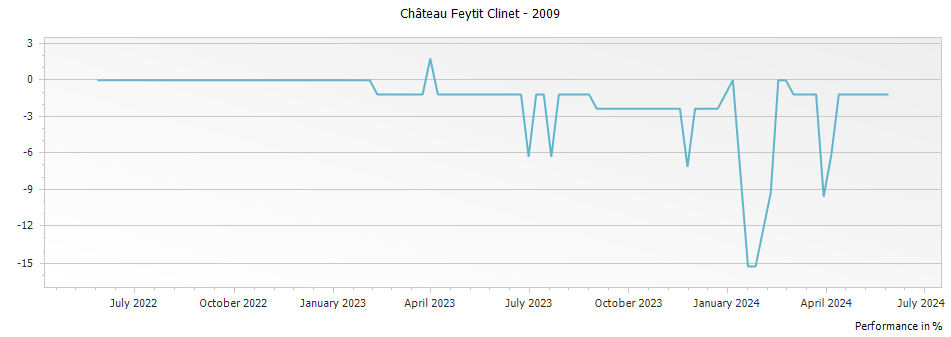 Graph for Chateau Feytit Clinet Pomerol – 2009