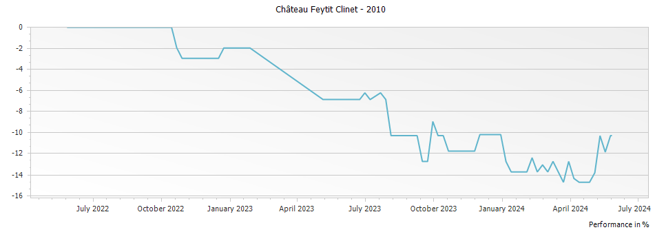 Graph for Chateau Feytit Clinet Pomerol – 2010