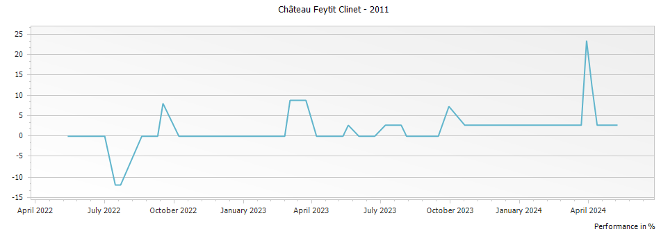 Graph for Chateau Feytit Clinet Pomerol – 2011