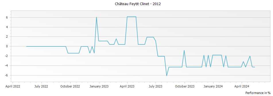 Graph for Chateau Feytit Clinet Pomerol – 2012