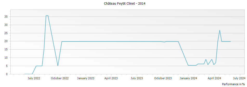 Graph for Chateau Feytit Clinet Pomerol – 2014