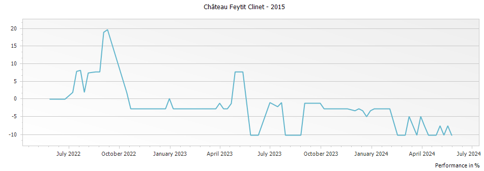 Graph for Chateau Feytit Clinet Pomerol – 2015