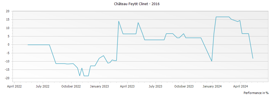 Graph for Chateau Feytit Clinet Pomerol – 2016