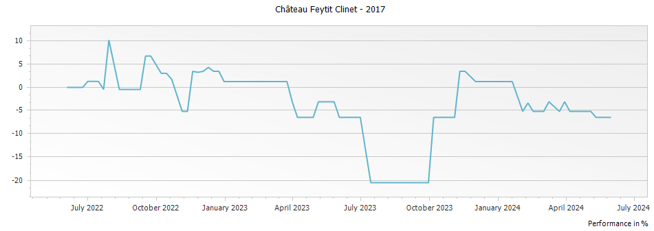 Graph for Chateau Feytit Clinet Pomerol – 2017