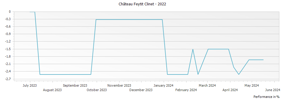 Graph for Chateau Feytit Clinet Pomerol – 2022