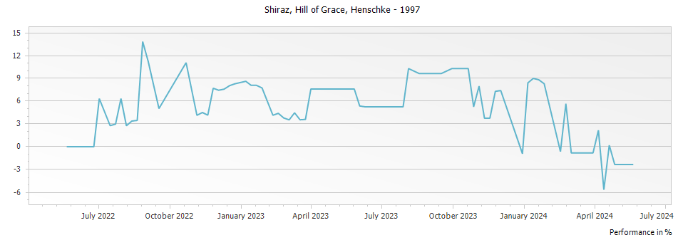 Graph for Henschke Hill of Grace Shiraz Eden Valley – 1997