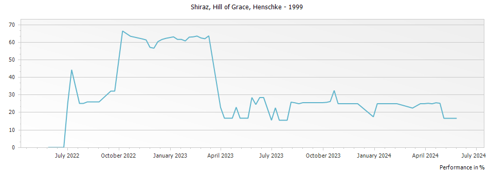 Graph for Henschke Hill of Grace Shiraz Eden Valley – 1999