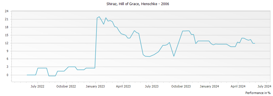 Graph for Henschke Hill of Grace Shiraz Eden Valley – 2006