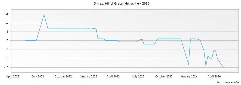 Graph for Henschke Hill of Grace Shiraz Eden Valley – 2015