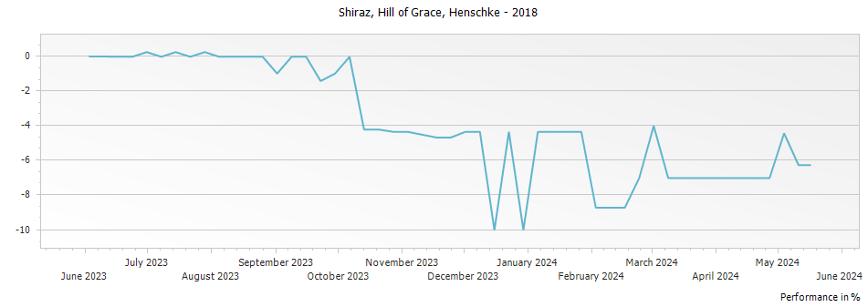Graph for Henschke Hill of Grace Shiraz Eden Valley – 2018