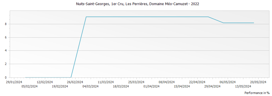 Graph for Domaine Meo-Camuzet Nuits-Saint-Georges Les Perrieres Premier Cru – 2022