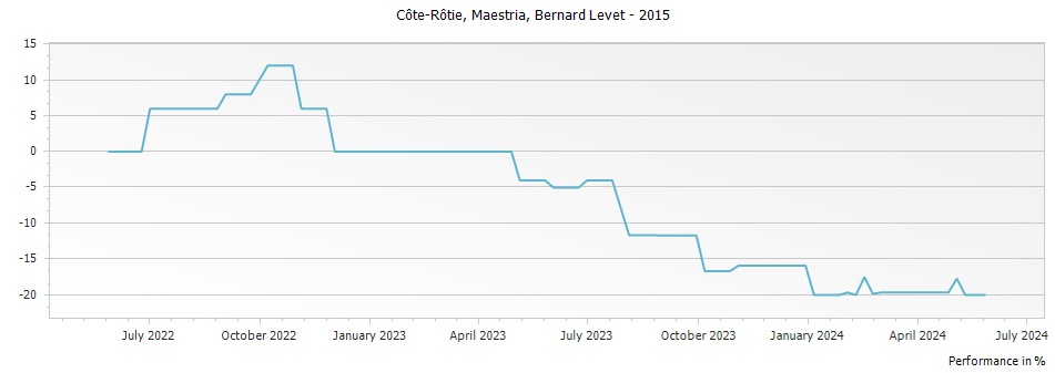 Graph for Bernard Levet Maestria Cote Rotie – 2015