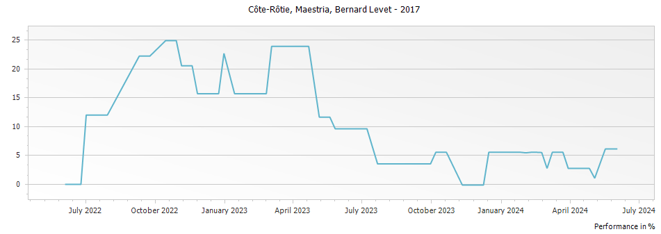 Graph for Bernard Levet Maestria Cote Rotie – 2017