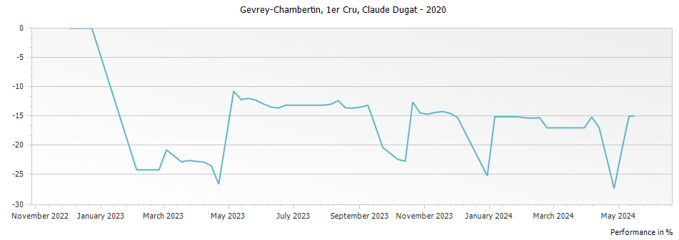 Graph for Claude Dugat Gevrey Chambertin Premier Cru – 2020