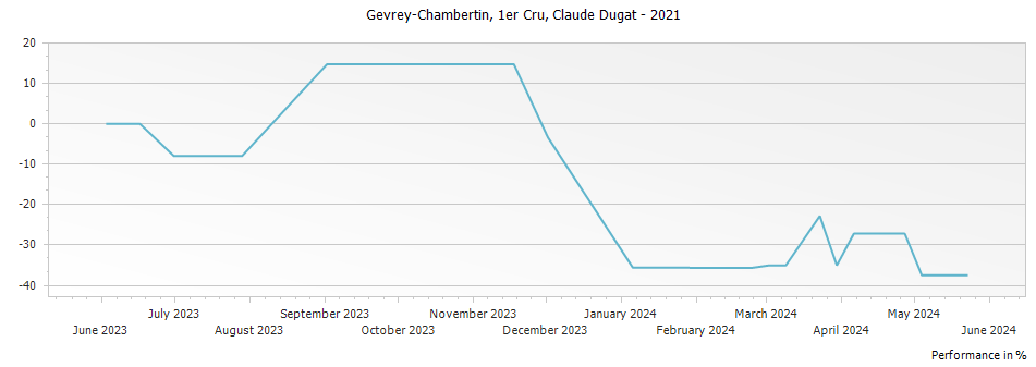 Graph for Claude Dugat Gevrey Chambertin Premier Cru – 2021