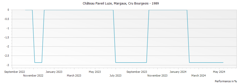 Graph for Chateau Paveil Luze Margaux Cru Bourgeois – 1989