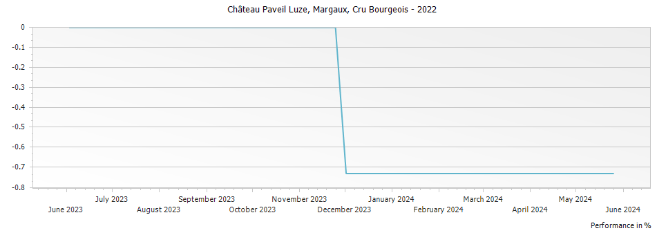Graph for Chateau Paveil Luze Margaux Cru Bourgeois – 2022