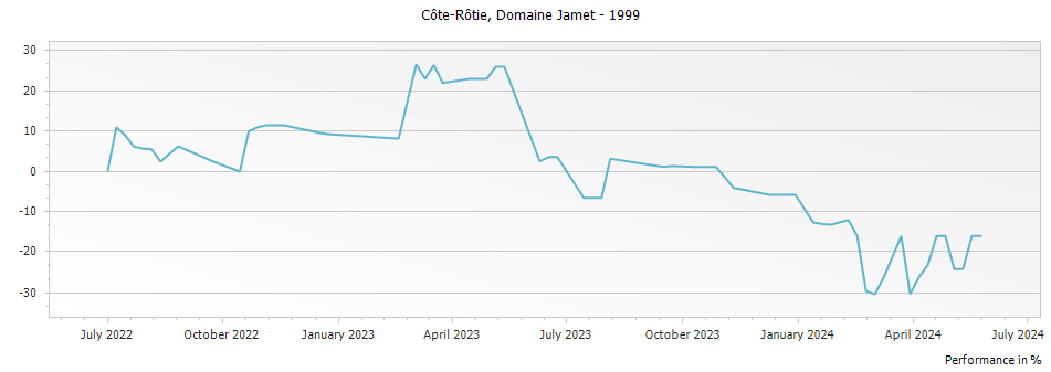 Graph for Domaine Jamet Cote Rotie – 1999