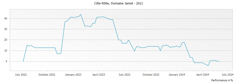 Graph for Domaine Jamet Cote Rotie – 2011