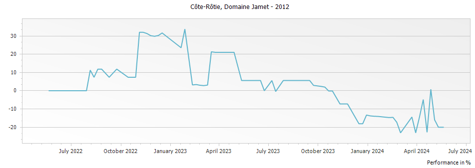 Graph for Domaine Jamet Cote Rotie – 2012