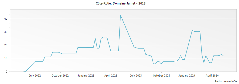 Graph for Domaine Jamet Cote Rotie – 2013
