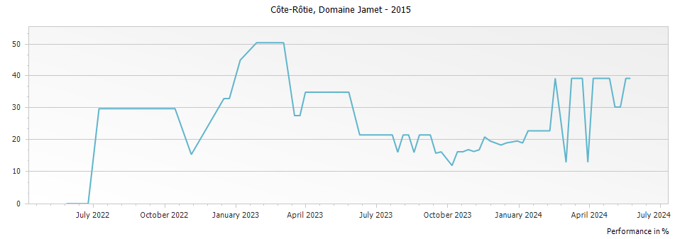 Graph for Domaine Jamet Cote Rotie – 2015