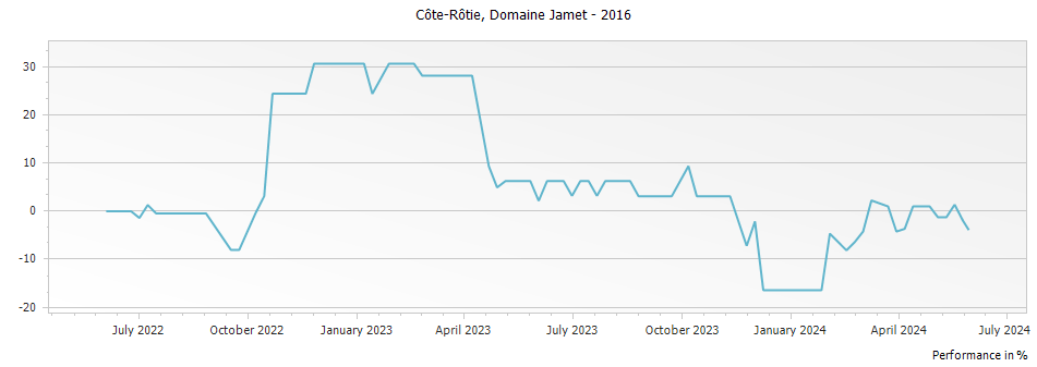 Graph for Domaine Jamet Cote Rotie – 2016