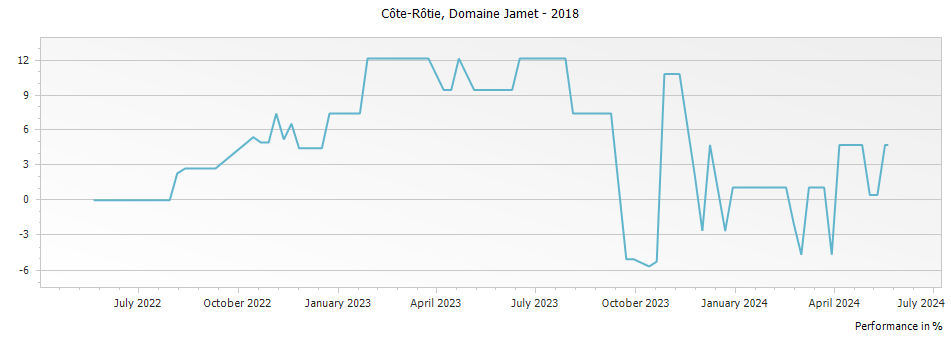 Graph for Domaine Jamet Cote Rotie – 2018