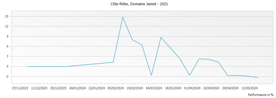 Graph for Domaine Jamet Cote Rotie – 2021