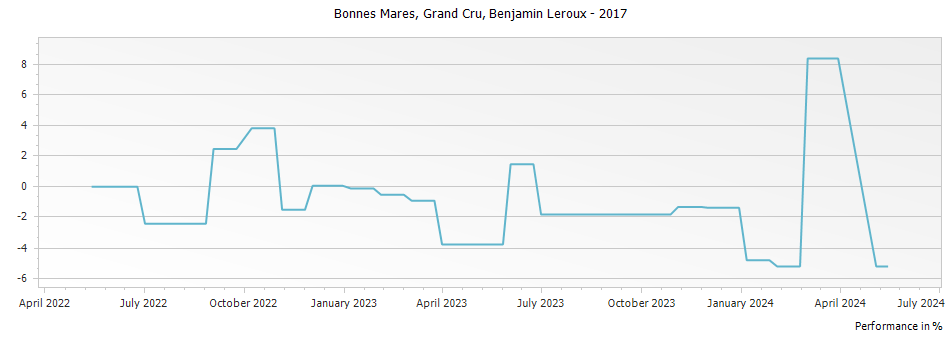Graph for Benjamin Leroux Bonnes Mares Grand Cru – 2017
